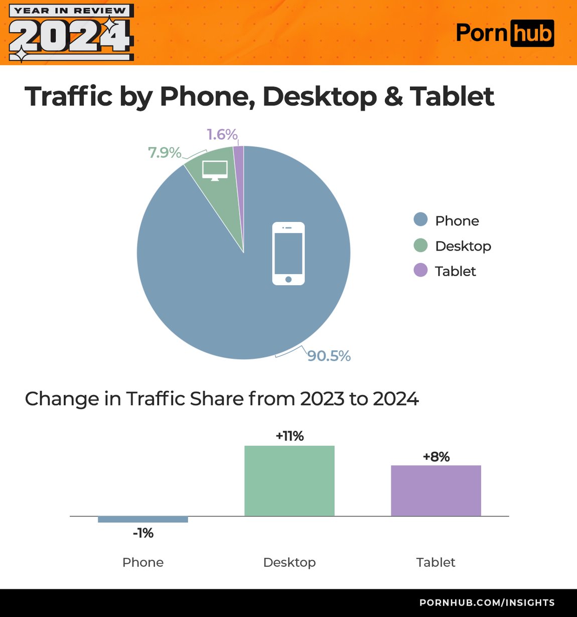 PornHub Insights 2024: розподіл трафіку за пристроями